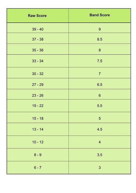  IELTS Band Score Understand the Exam Scoring System 