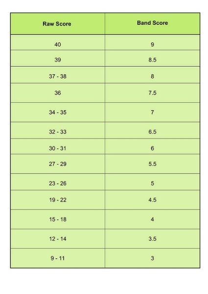  IELTS Band Score Understand the Exam Scoring System 