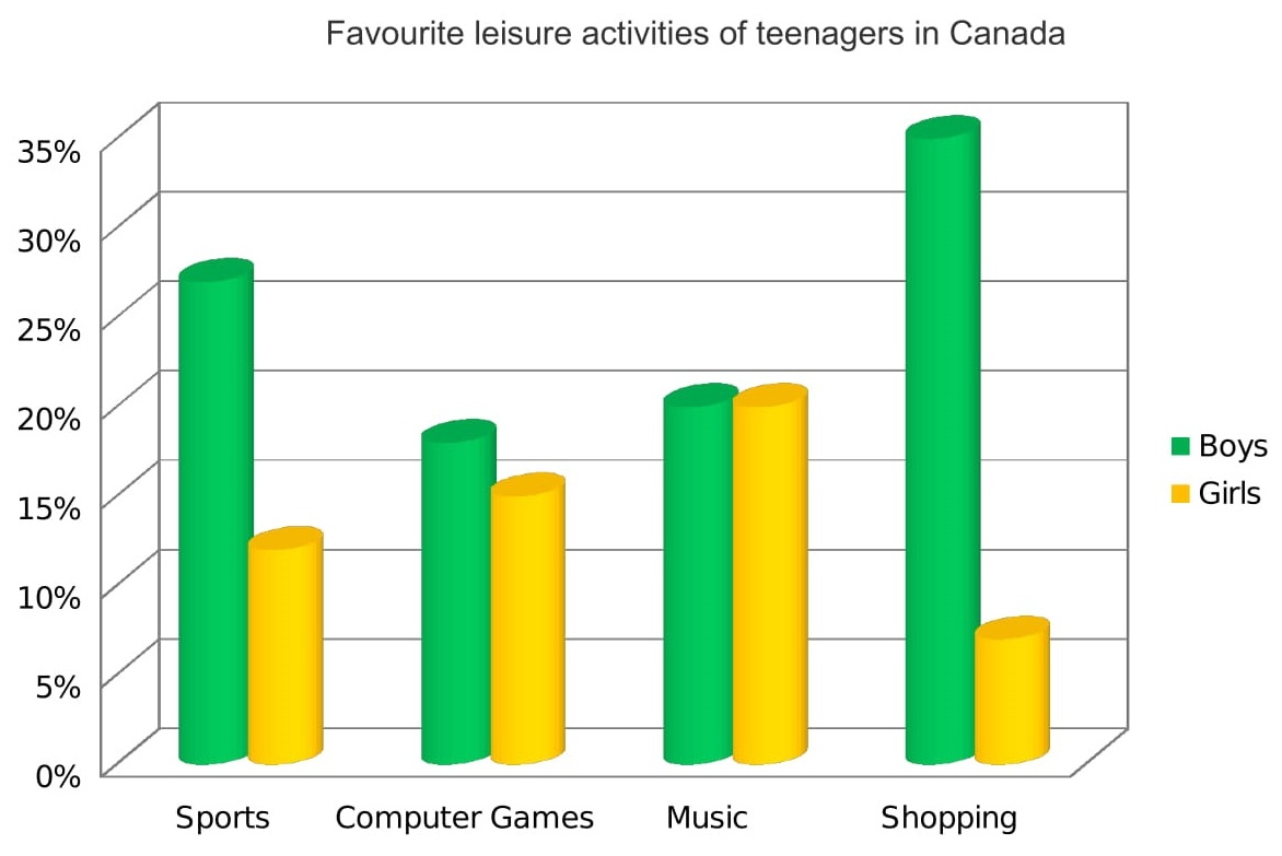 bar graph essay example