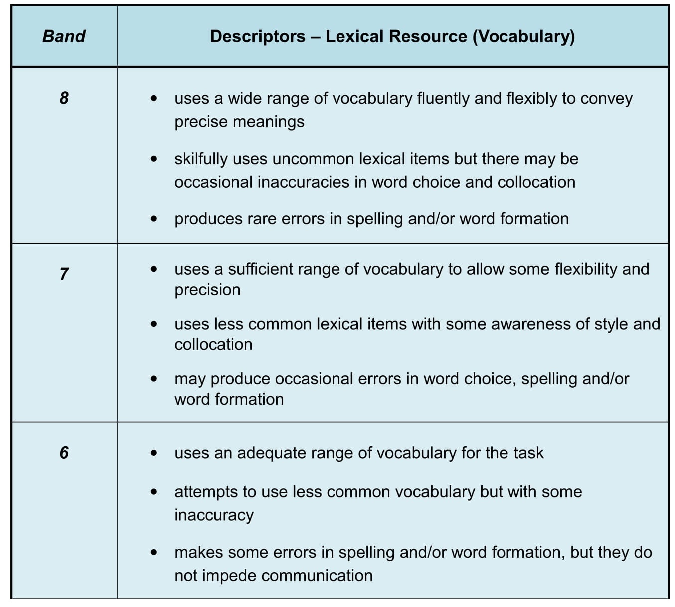 Ielts Vocabulary Writing Task 1 Vrogue