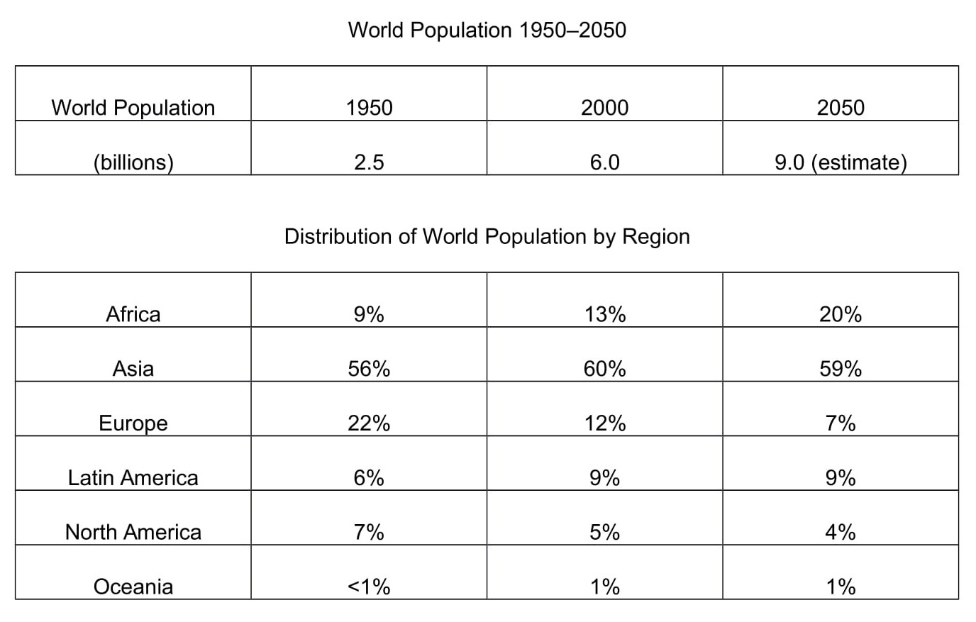 table graph essay