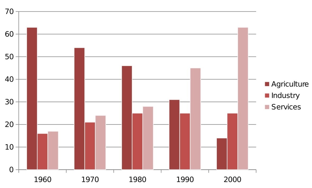 IELTS Bar Chart How To Write A Bar Chart Essay IELTS Jacky