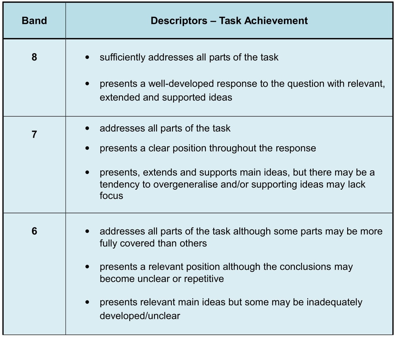 Spinta Amoroso Rifiuto Ielts Writing Task 1 Assessment Criteria Mediano 